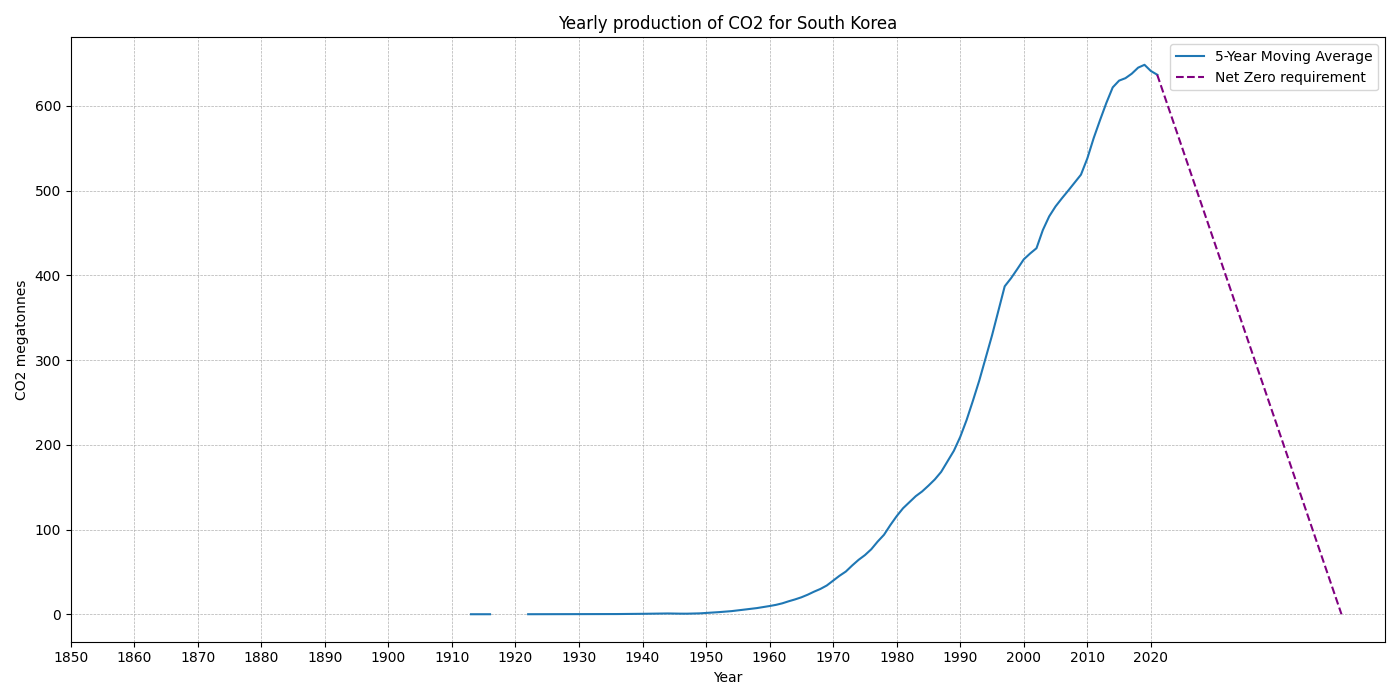 South_Korea_co2.png