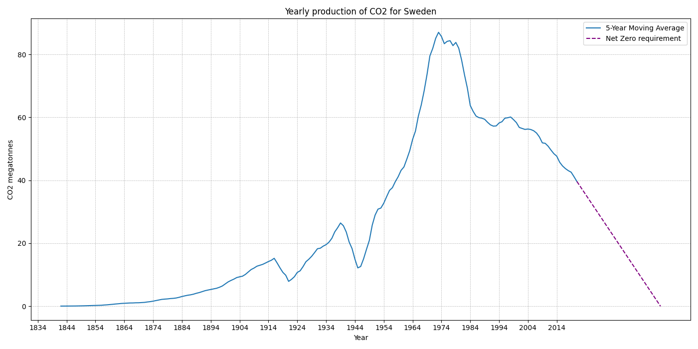 Sweden_co2.png