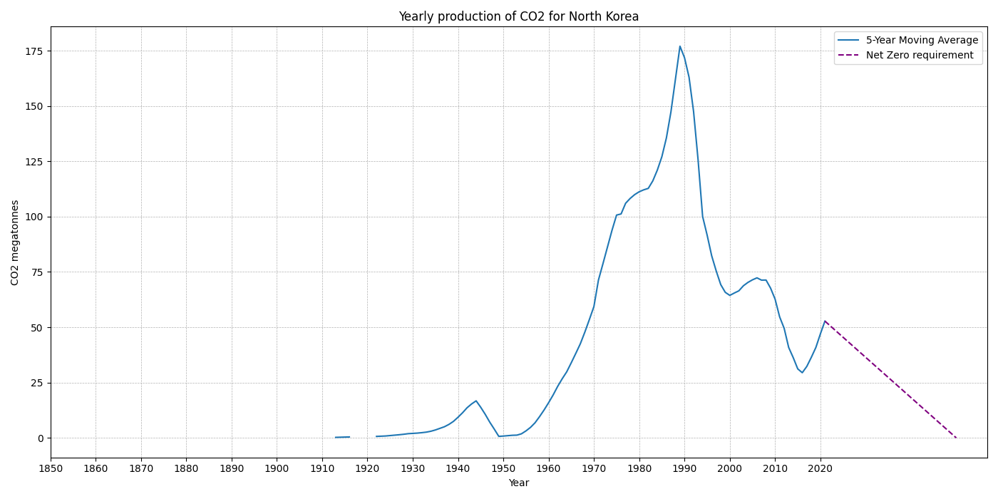 North_Korea_co2.png