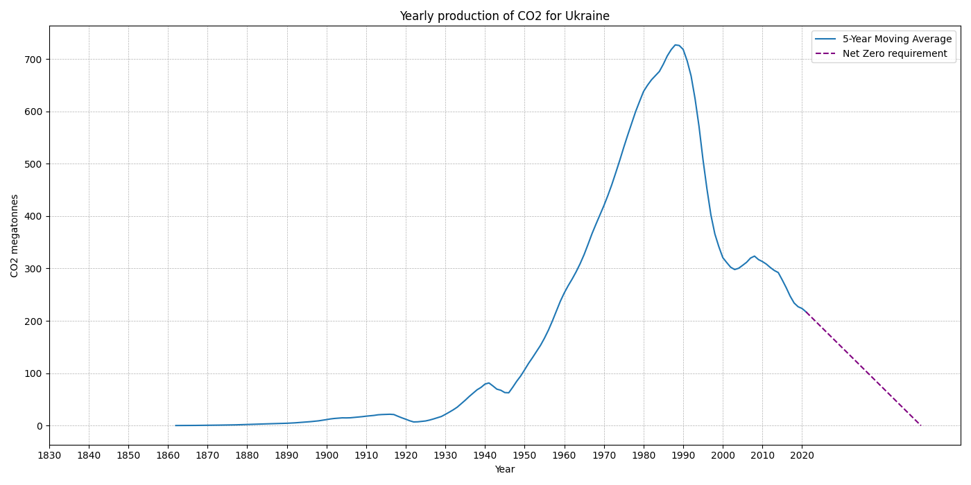 Ukraine_co2.png