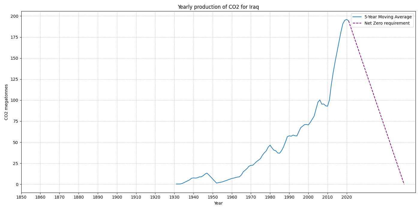 Iraq_co2.png