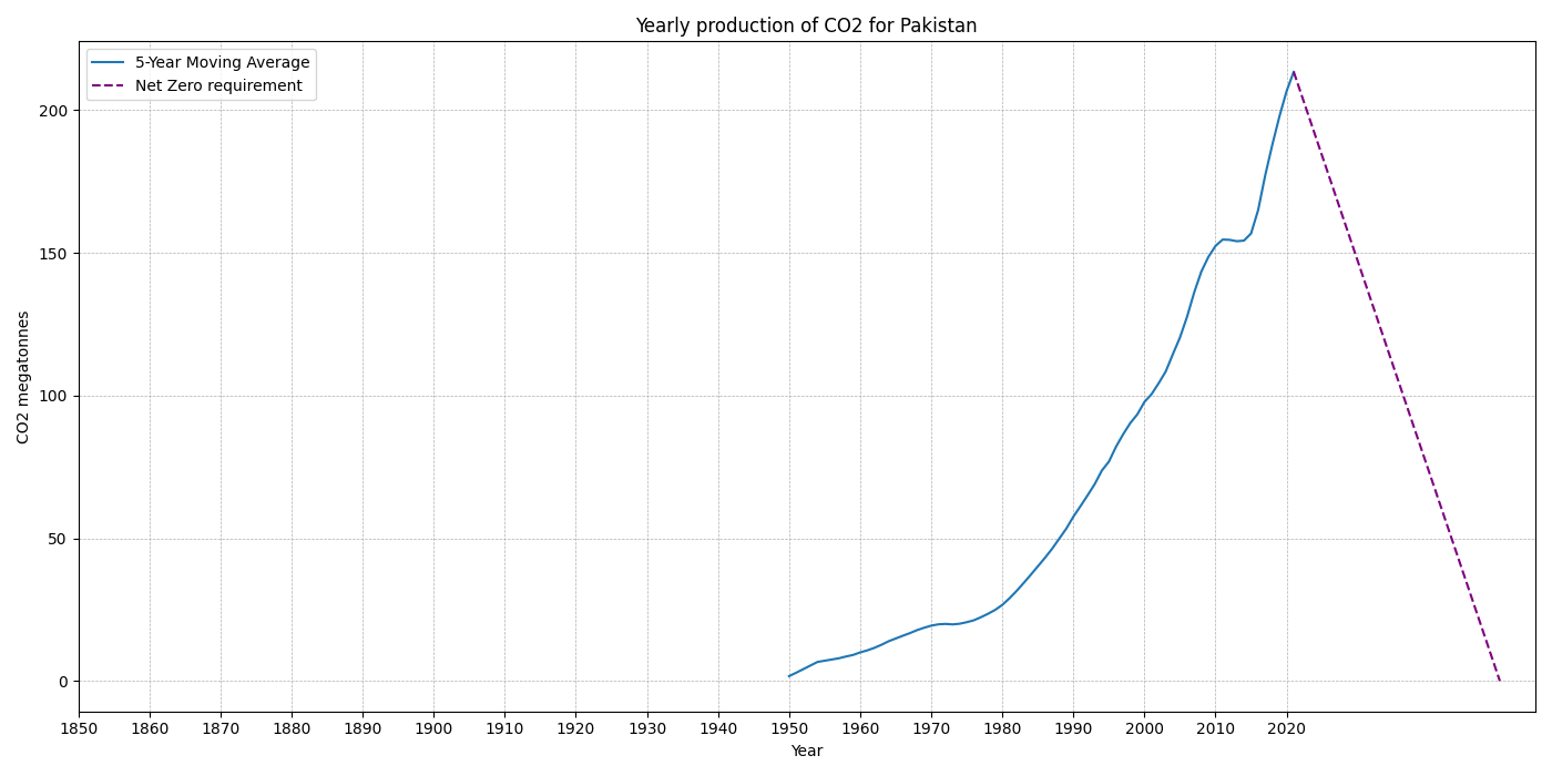 Pakistan_co2.png