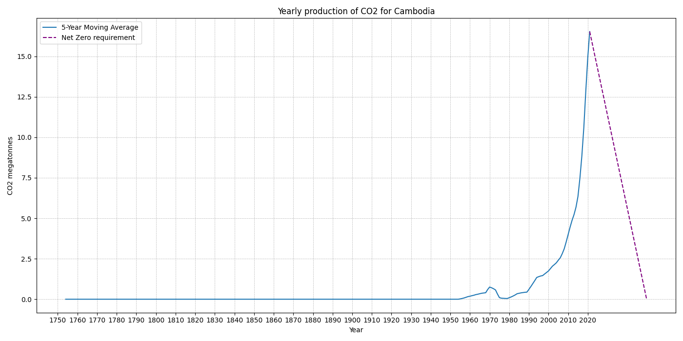 Cambodia_co2.png