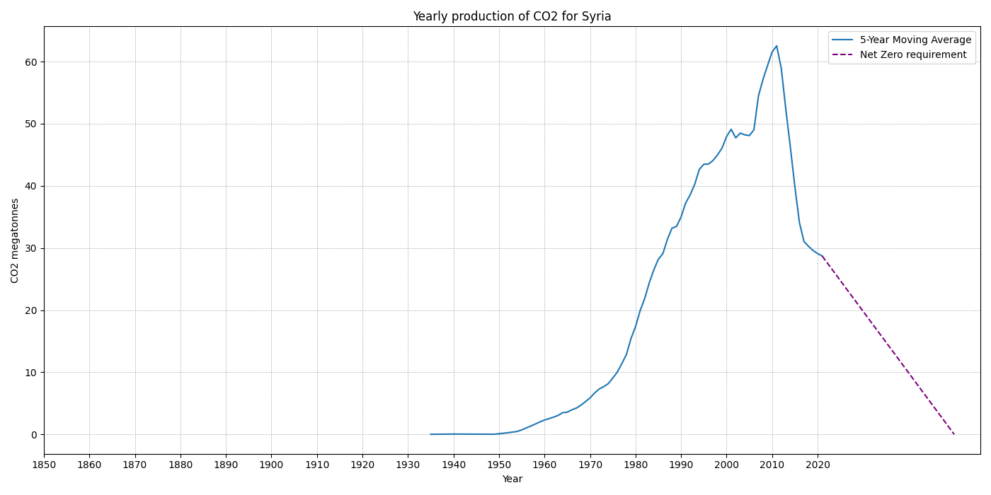 Syria_co2.png