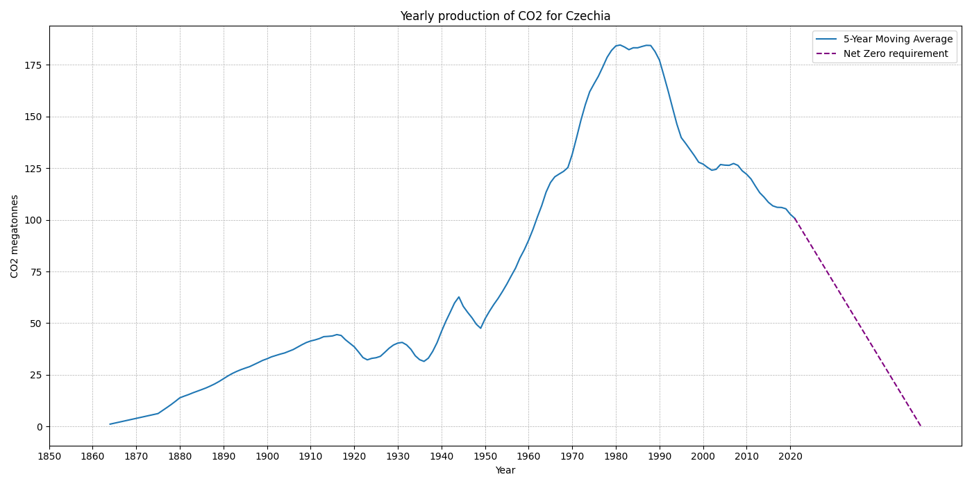 Czechia_co2.png